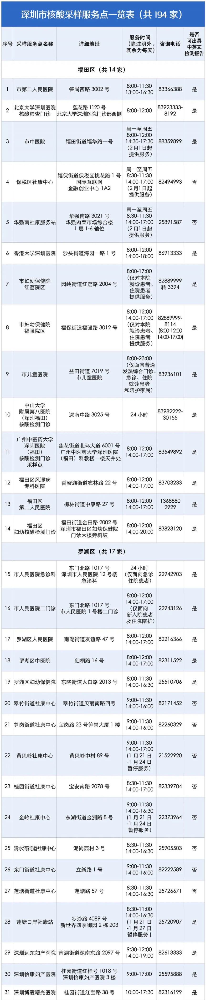 2023深圳核酸检测采样点汇总