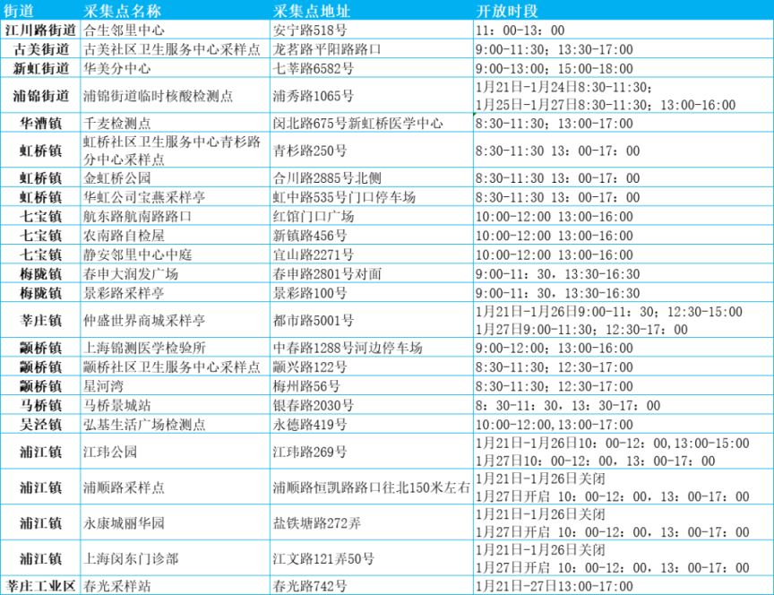 2023上海闵行春节核酸检测地点一览