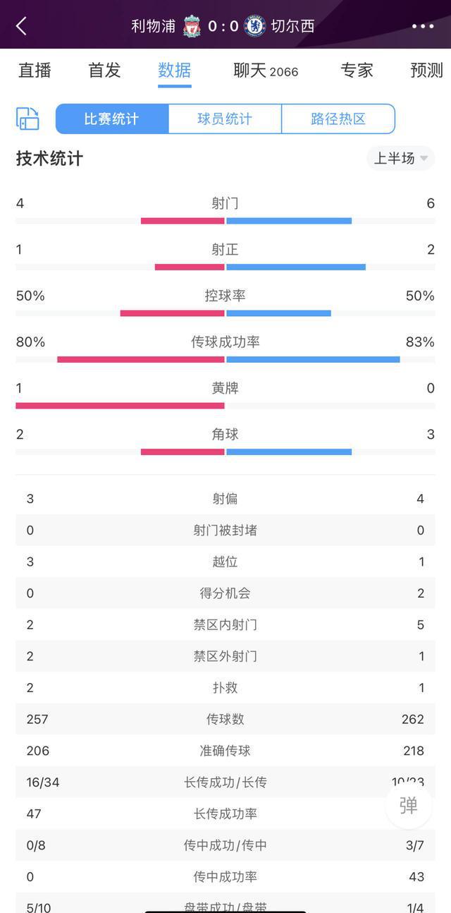乏善可陈！利物浦0-0切尔西上半场数据：控球率五五开，射门4-6