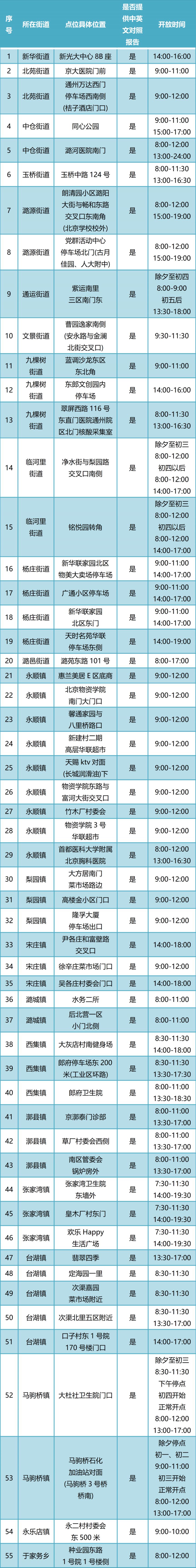 2023北京通州区春节期间核酸检测地点+开放时间