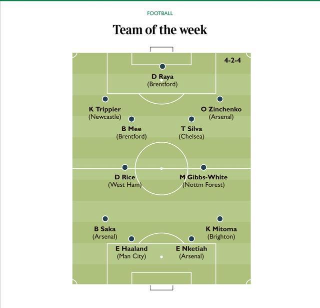 泰晤士报评本轮英超最佳阵:哈兰德领衔,恩凯提亚&三笘薫在列