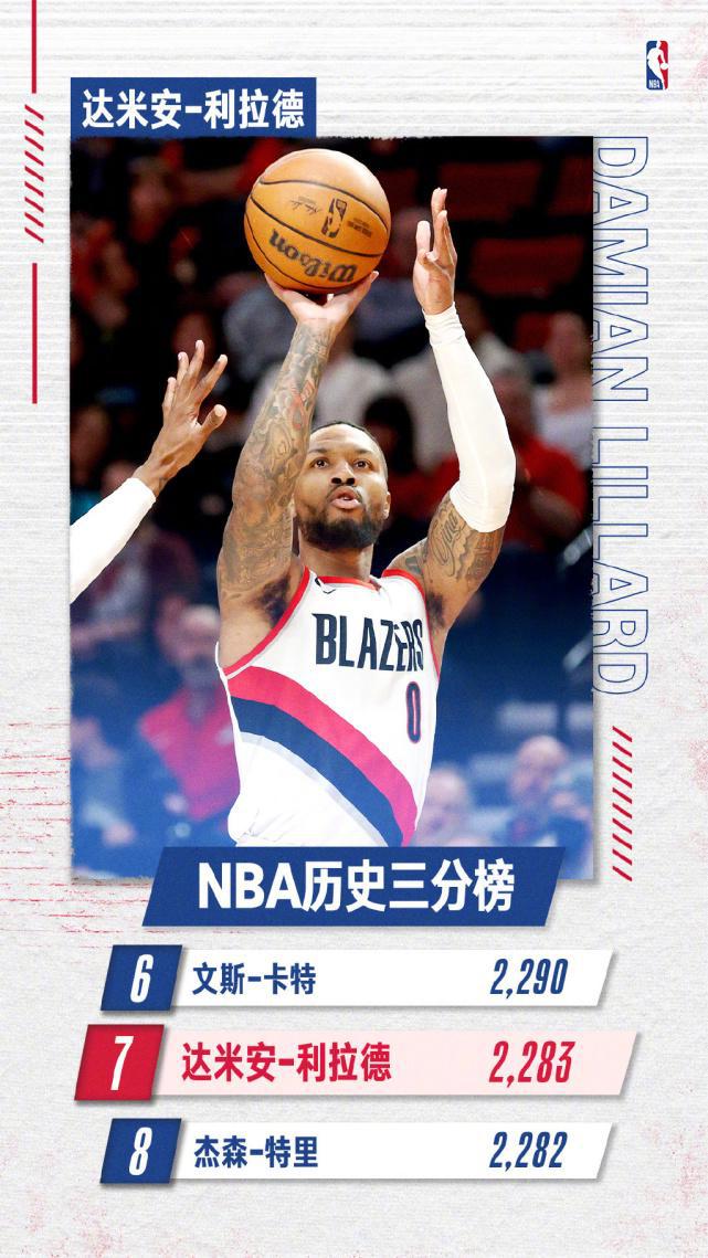利拉德2283三分！历史第7+现役第3迎里程碑 被黑贝挑衅后爆发