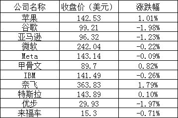 美股周二：三大股指涨跌不一，苹果涨超1%，蔚来跌逾3%