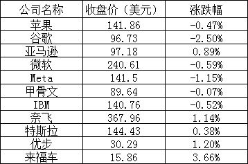美股周三：谷歌跌逾2%，微软盘中一度大跌5%