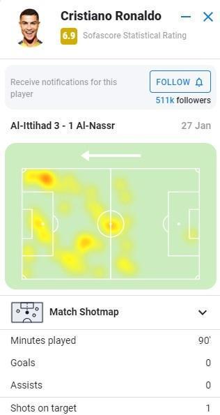 C罗本场数据:0球0助1次射正1次射偏,SofaScore评分6.9
