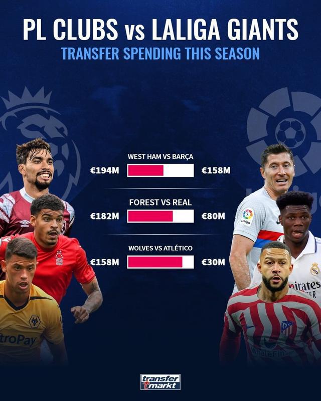 “英钞”！本赛季转会花费：诺丁汉森林、西汉姆、狼队＞皇萨竞
