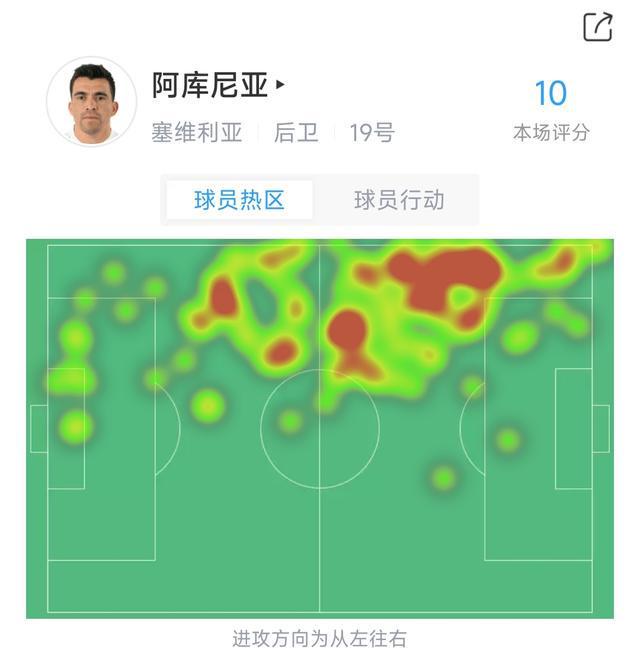 散是满天星！阿库尼亚暴力抽射破门&精彩助攻，单场获评10分