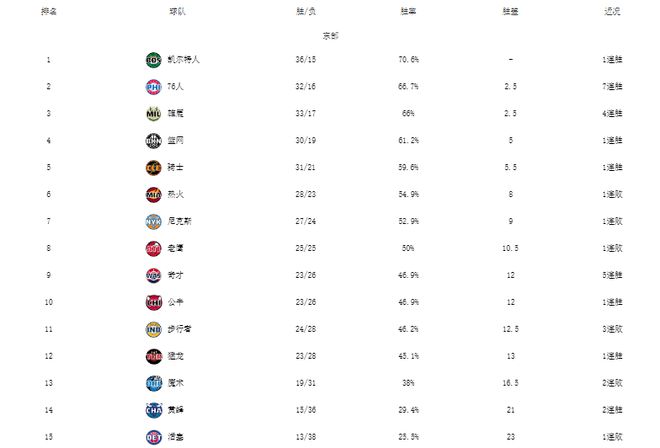 NBA最新排名!绿军领跑,鹈鹕8连败,勇士渔翁得利+湖人倒第三