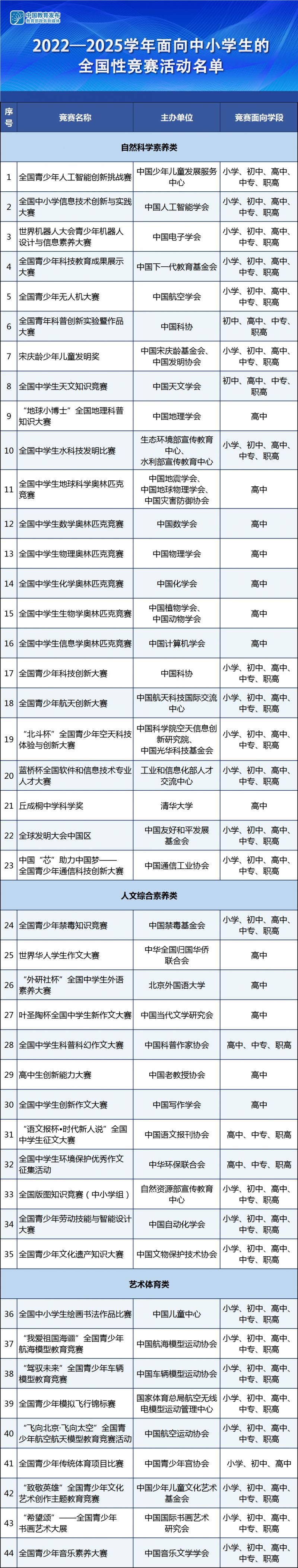 2022-2025学年面向中小学生的全国性竞赛活动名单