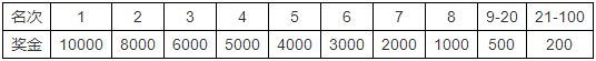 2023重庆长嘉汇半程马拉松前20有奖金吗