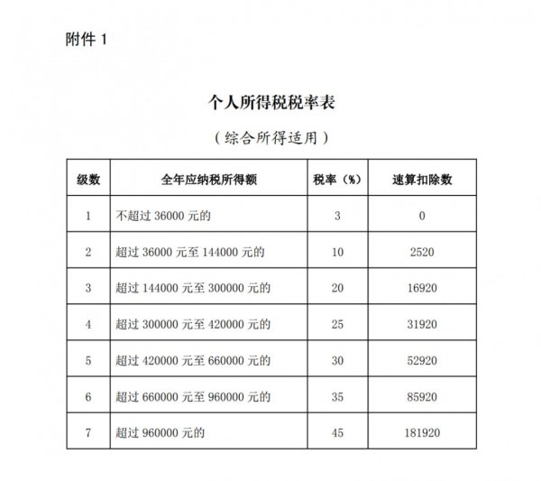 个税税率表速算扣除数2023